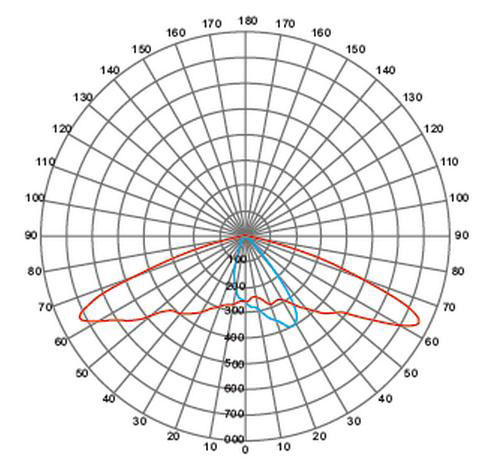 配光圖 路燈配光 路燈配光